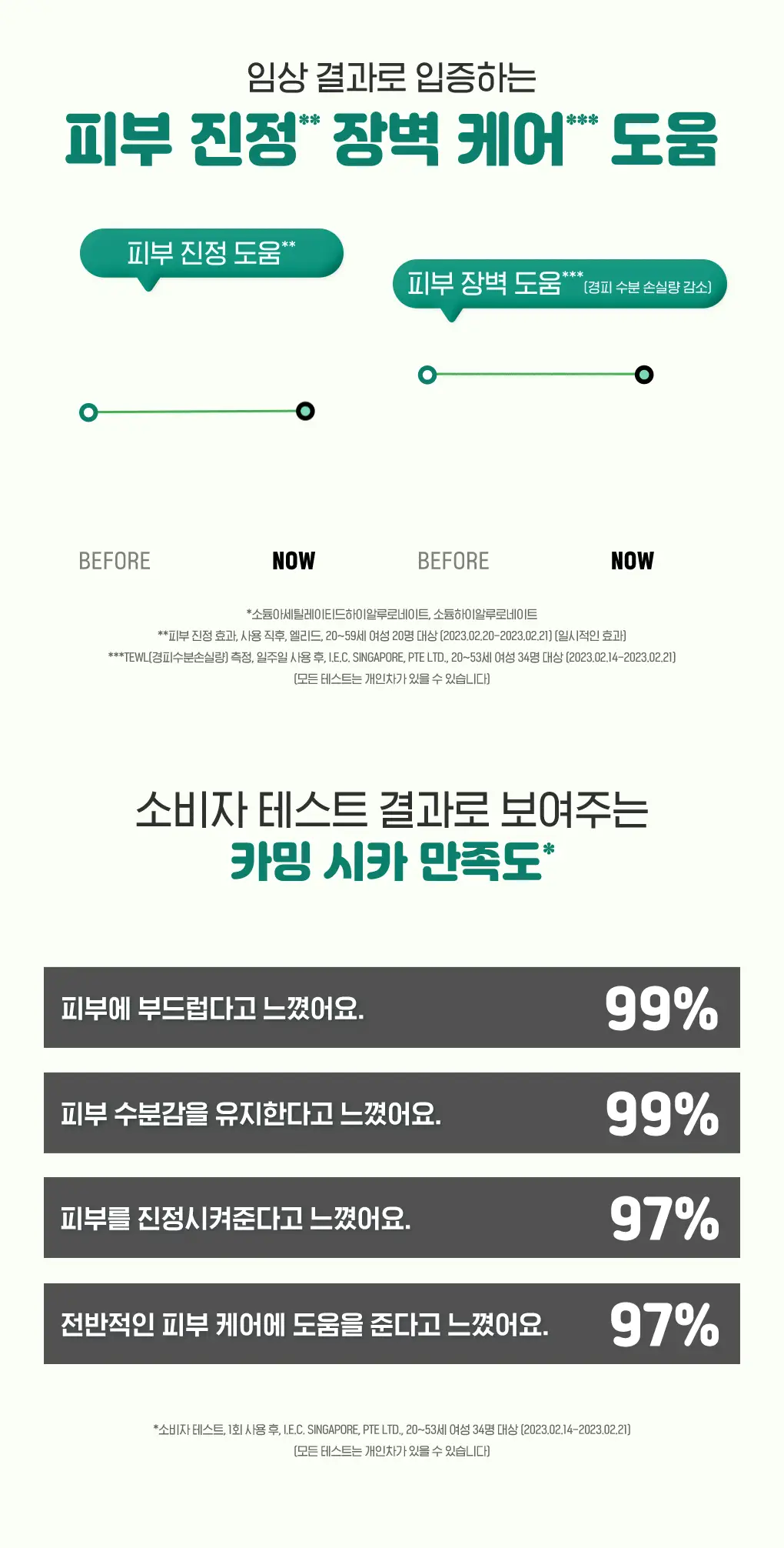 [약산성] 센카 퍼펙트 휩 로우 pH 카밍 시카 100g 상세페이지 9